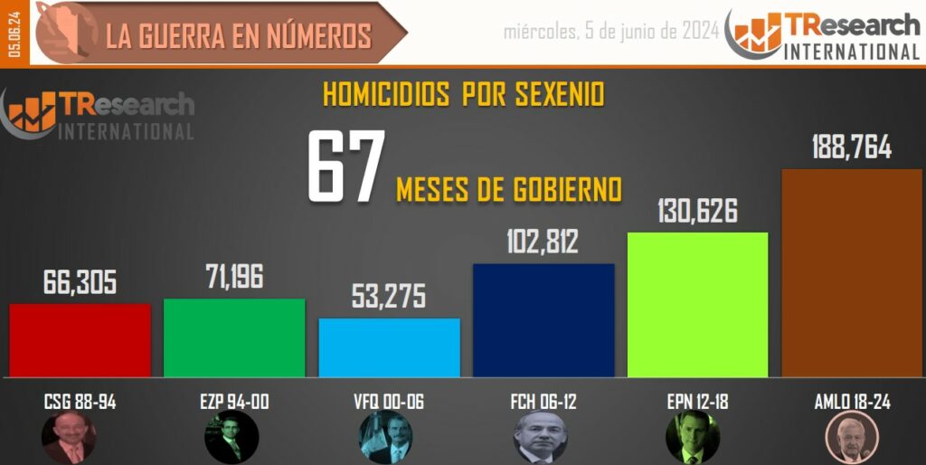 Suman 188 mil 764 homicidios dolosos en lo que va del sexenio - conteo-de-homicidios-dolosos-en-mexico-por-sexenios-2-1024x514