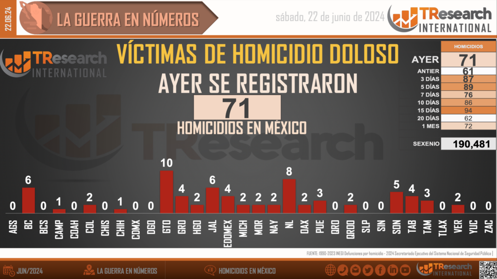 Suman 190 mil 481 homicidios dolosos en lo que va del sexenio - homicidios-en-mexico1-1-1024x575