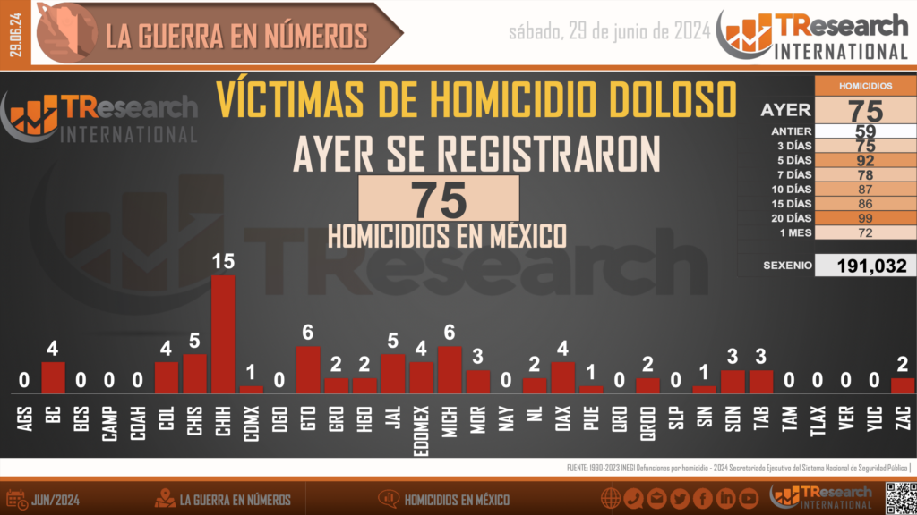 México supera los 191 mil homicidios dolosos en lo que va del sexenio - homicidios-en-mexico1-2-1024x576