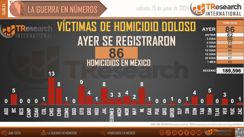 Suman 189 mil 596 homicidios dolosos en lo que va del sexenio - homicidios-en-mexico2-1-1024x576