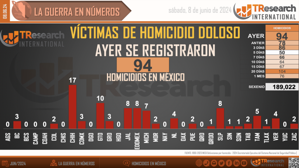 Suman 189 mil 22 homicidios dolosos en lo que va del sexenio - homicidios-en-mexico2-1024x574