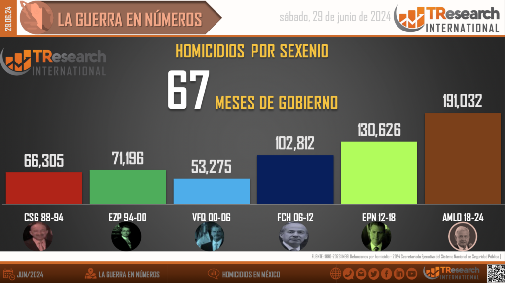 México supera los 191 mil homicidios dolosos en lo que va del sexenio - homicidios-en-mexico2-2-1024x575
