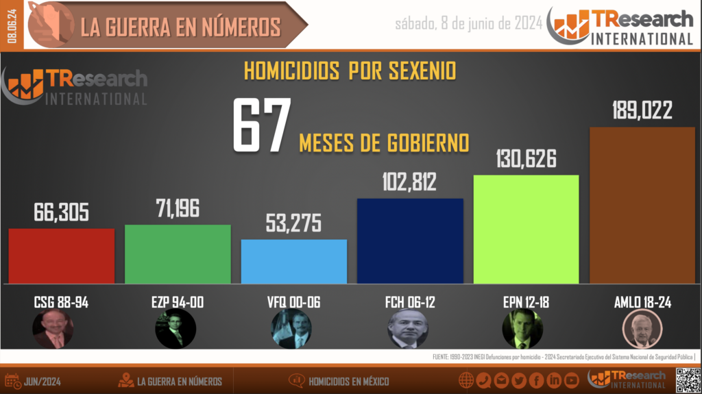 Suman 189 mil 22 homicidios dolosos en lo que va del sexenio - homicidios-en-mexico3-1-1024x575