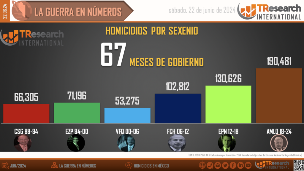 Suman 190 mil 481 homicidios dolosos en lo que va del sexenio - homicidios-en-mexico3-3-1024x577