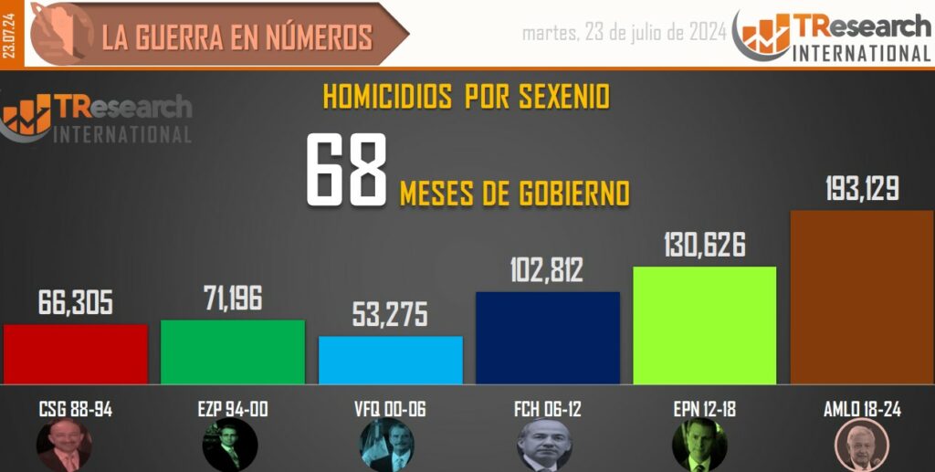 Suman 193 mil 129 homicidios dolosos en lo que va del sexenio - conteo-de-homicidios-dolosos-en-mexico-por-sexenios-15-1024x517