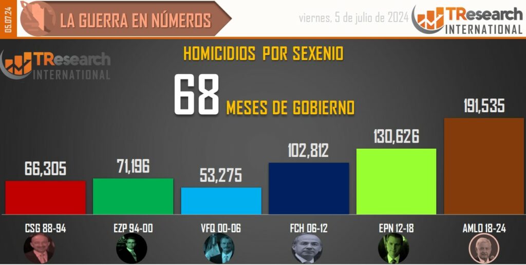 Suman 191 mil 535 homicidios dolosos en lo que va del sexenio - conteo-de-homicidios-dolosos-en-mexico-por-sexenios-4-1024x515