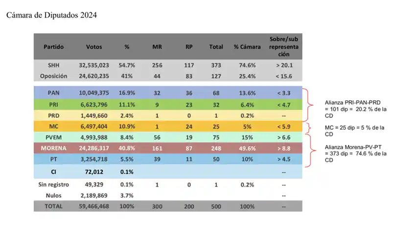 ¿Qué es la sobrerrepresentación en el Congreso? Lo que definirá el futuro de la democracia mexicana - gsr