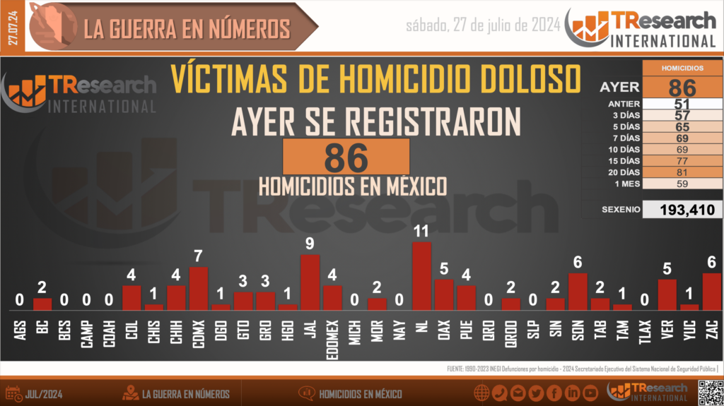 Suman 193 mil 410 homicidios dolosos en lo que va del sexenio - homicidios-en-mexico1-1-1024x575