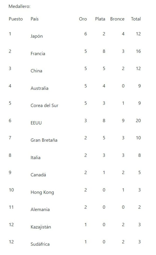 Japón mantiene el liderato en el medallero olímpico - medallero-olimpico-29072024-625x1024