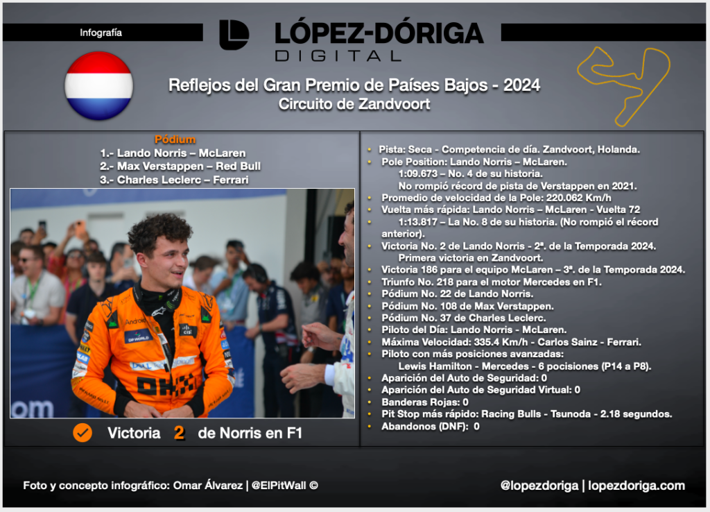 Reflejos del Gran Premio de Países Bajos - 2024 - screen-shot-2024-08-26-at-41405-pm-1024x738