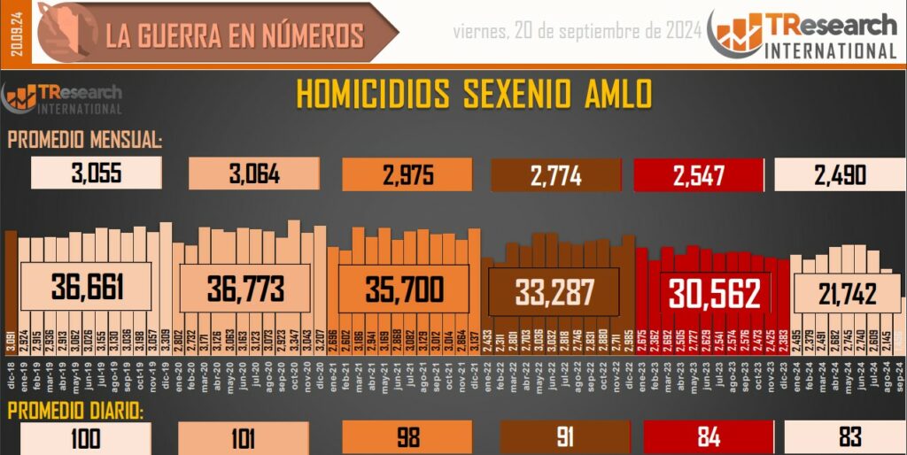 Suman 197 mil 816 homicidios dolosos en lo que va del sexenio - conteo-de-homicidios-dolosos-en-mexico-14-1024x514