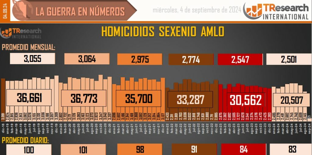 Suman 196 mil 581 homicidios dolosos en lo que va del sexenio - conteo-de-homicidios-dolosos-en-mexico-2-1024x511