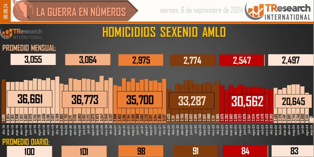 Suman 196 mil 719 homicidios dolosos en lo que va del sexenio - conteo-de-homicidios-dolosos-en-mexico-4-1024x512