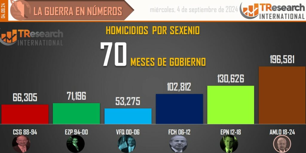 Suman 196 mil 581 homicidios dolosos en lo que va del sexenio - conteo-de-homicidios-dolosos-en-mexico-por-sexenios-2-1024x515
