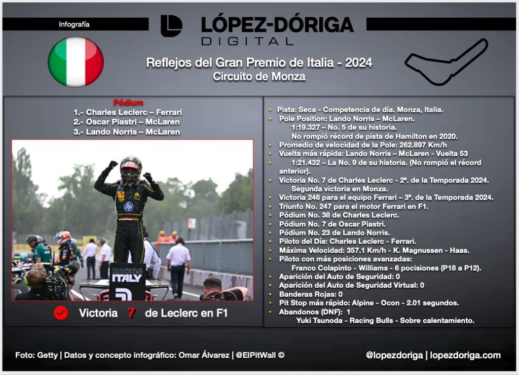 Reflejos del Gran Premio de Italia - 2024 - screen-shot-2024-09-02-at-35719-pm-1024x739