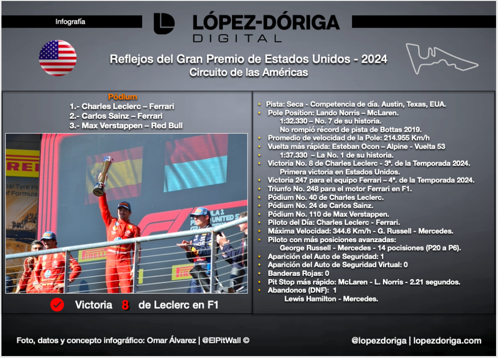 Reflejos del Gran Premio de Estados Unidos - 2024 - screen-shot-2024-10-22-at-13028-pm-1024x736