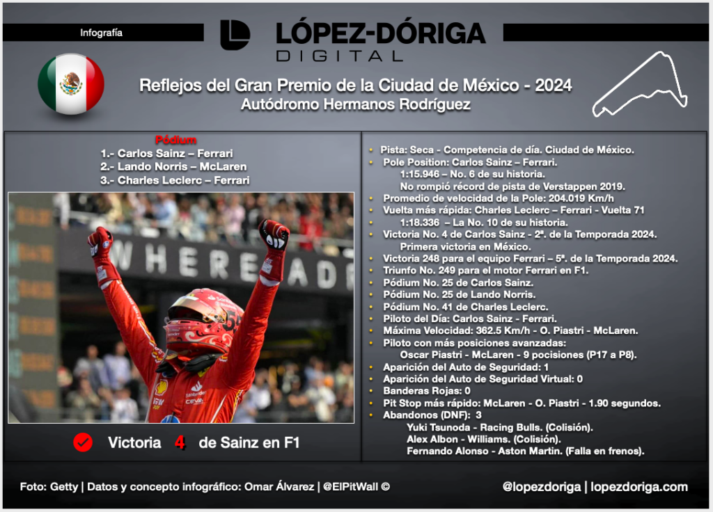 Reflejos del Gran Premio de la Ciudad de México - 2024 - screen-shot-2024-10-28-at-120726-am-1024x736