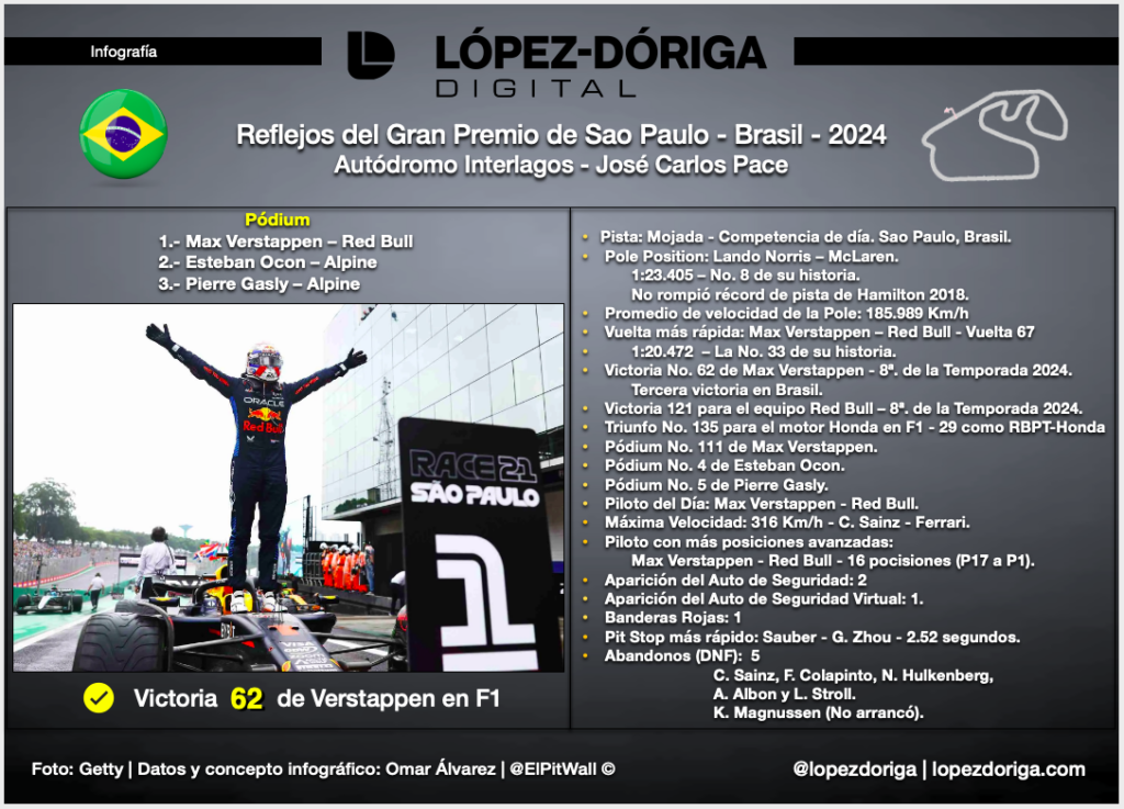 Reflejos del Gran Premio de Sao Paulo - Brasil - 2024 - screen-shot-2024-11-04-at-35006-pm-1024x737