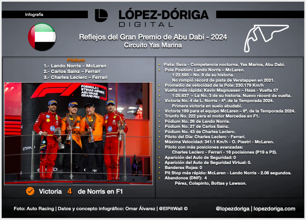 Reflejos del Gran Premio de Abu Dabi - 2024 - screen-shot-2024-12-09-at-12607-pm-1024x738