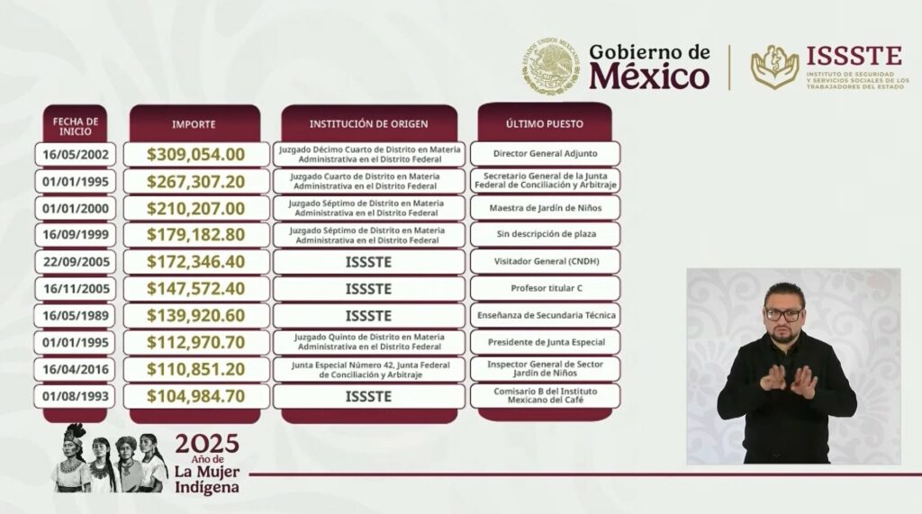 ISSSTE revela diez pensiones que superan el límite máximo legal - 10-pensiones-altas-issste-1024x571