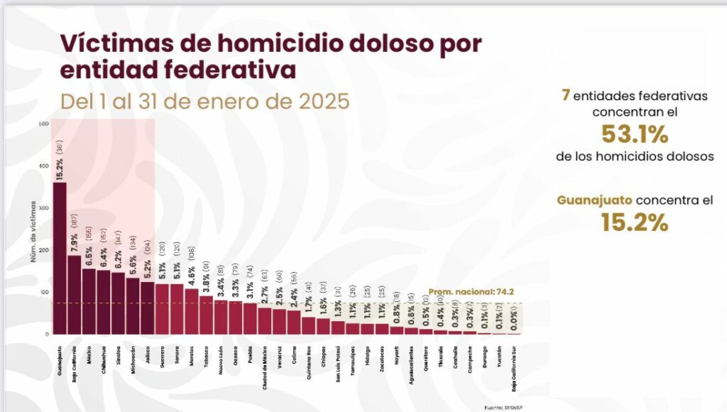 El 46% de los homicidios en México se registran en Guanajuato, Jalisco, Colima, México, Michoacan y Sonora - whatsapp-image-2025-02-14-at-131946-1024x580