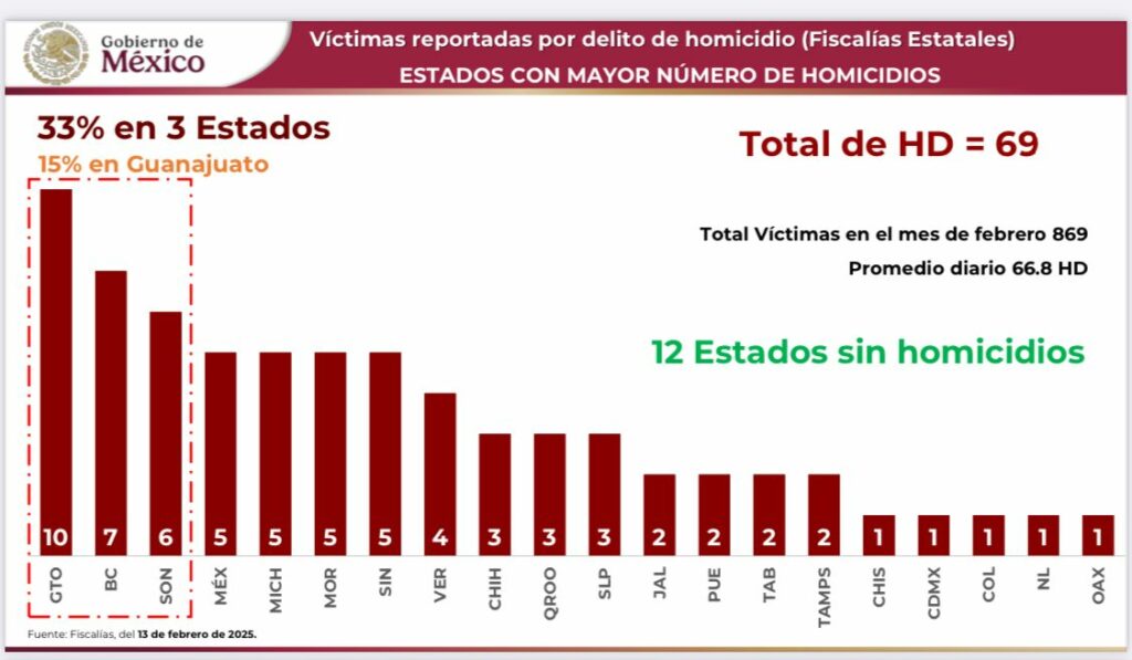 El 46% de los homicidios en México se registran en Guanajuato, Jalisco, Colima, México, Michoacan y Sonora - whatsapp-image-2025-02-14-at-131950-1024x597