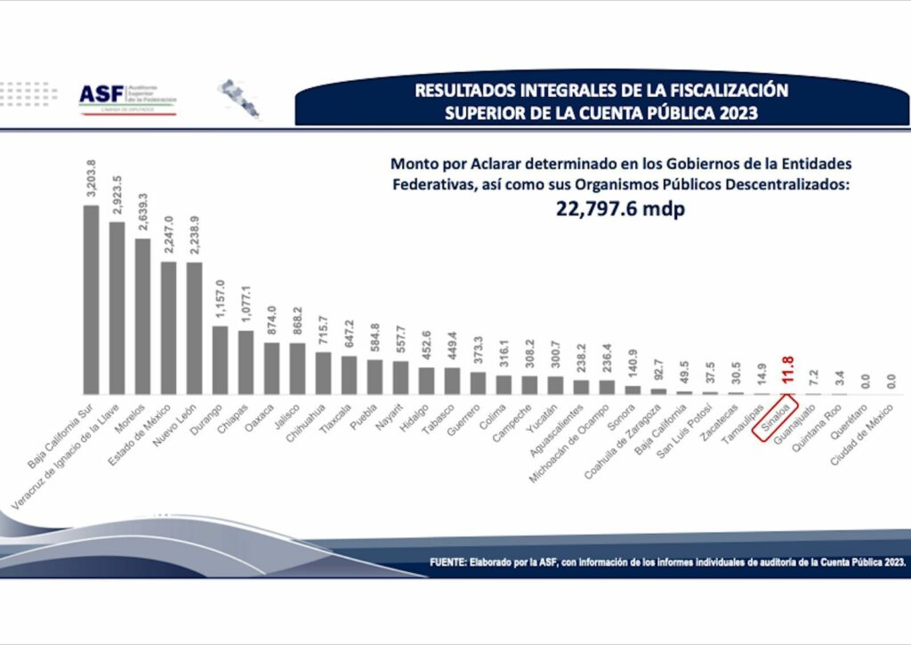 Sinaloa, entre los cinco estados mejor evaluados en materia de fiscalización y transparencia - whatsapp-image-2025-02-20-at-70103-pm-1024x725