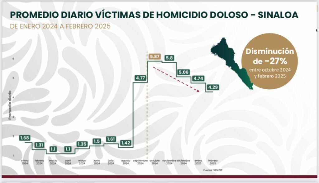 Gobierno de Sheinbaum resalta disminución del 15% en homicidios dolosos - whatsapp-image-2025-03-11-at-30705-pm-1-1024x590