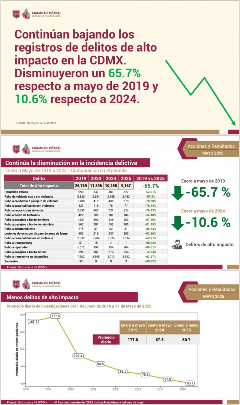Resalta gobierno de la CDMX disminución en delitos de alto impacto