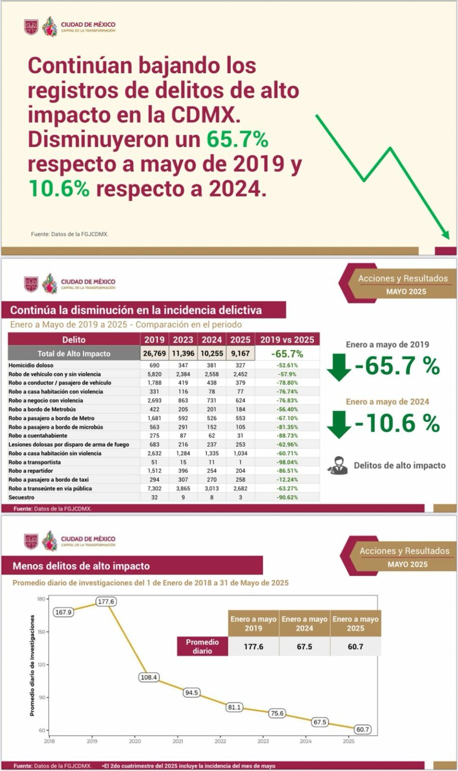 Resalta gobierno de la CDMX disminución en delitos de alto impacto