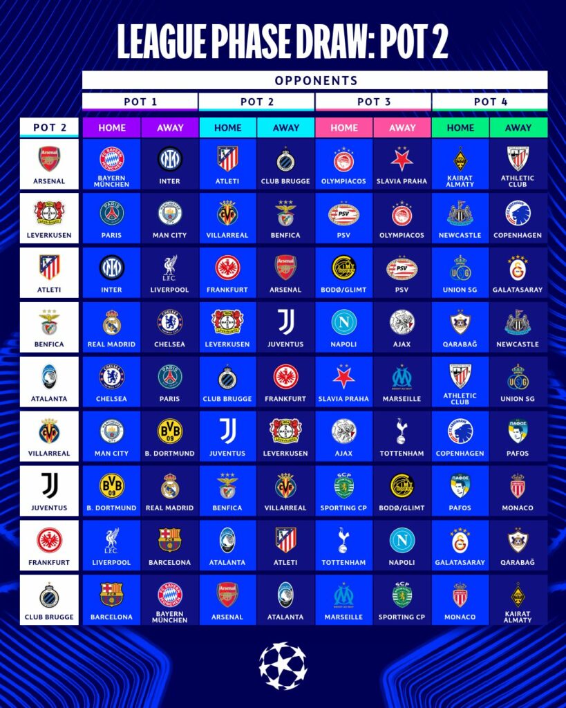 Así se disputará la Fase de Liga de la Champions League 2025-2026 - fase-de-liga-champions-league-2025-2026-bombo-2-819x1024