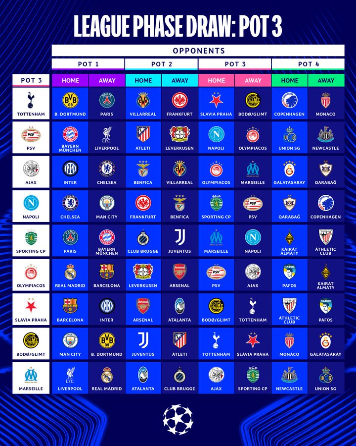 Así se disputará la Fase de Liga de la Champions League 2025-2026 - fase-de-liga-champions-league-2025-2026-bombo-3