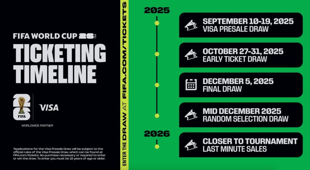 Mundial 2026: FIFA reveló precios de los boletos más baratos - boletos-fifa-mundial-2026-fases-1024x563