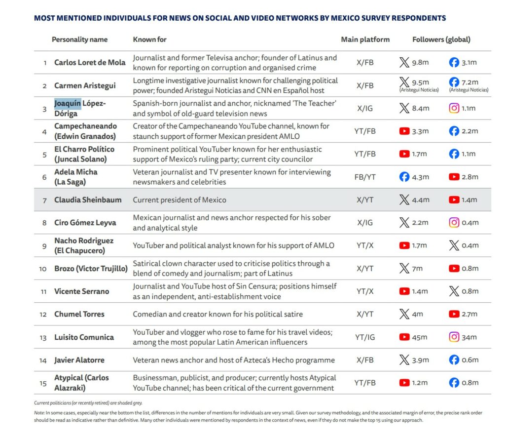 López-Dóriga, en el top 3 de los creadores e 'influencers' de noticias de México - lopez-doriga-en-el-top-3-de-los-creadores-e-influencers-de-noticias-de-mexico-1024x889