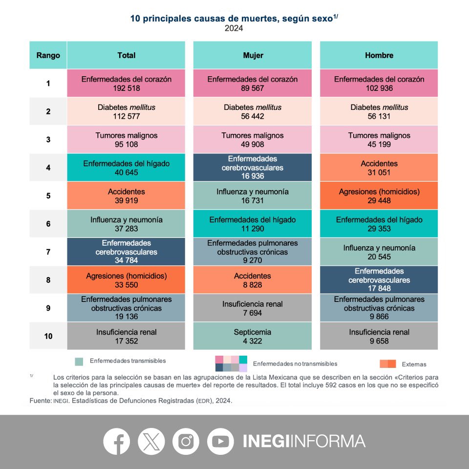 Revelan principales enfermedades que causan la muerte de mexicanos - principales-causas-de-muerte-en-mexico-en-2024