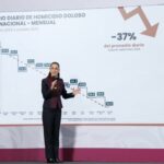 Homicidios caen 37 % en primeros 13 meses del Gobierno de Sheinbaum