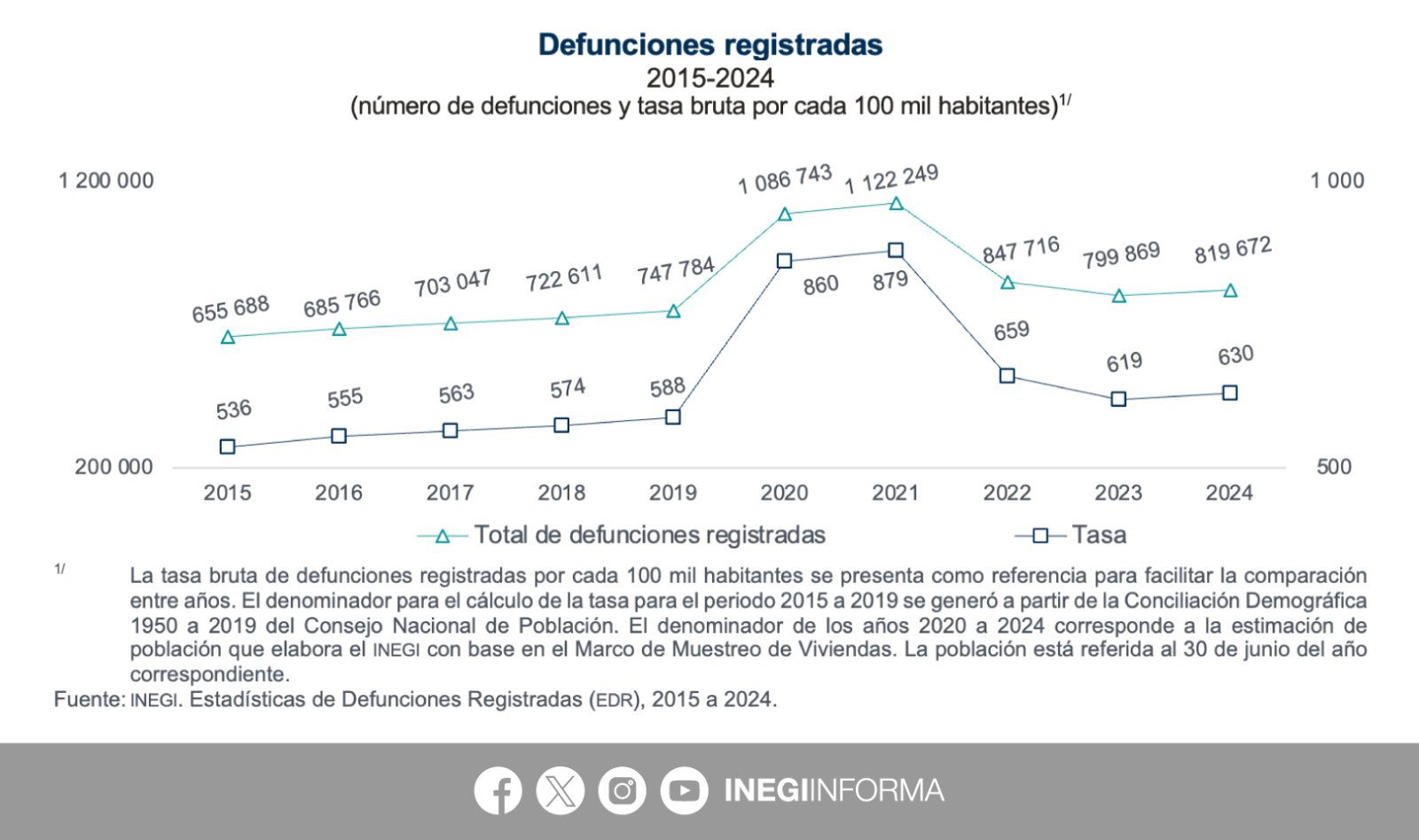 Revelan principales enfermedades que causan la muerte de mexicanos - total-de-defunciones-en-mexico