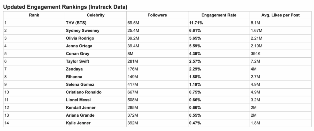 ¿Cuáles son los famosos más influyentes por publicació en Instagram? - captura-de-pantalla-2025-12-16-a-las-25353-pm-1024x429