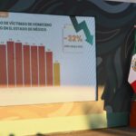 Sheinbaum presume disminución de 54% del homicidio doloso en Edomex