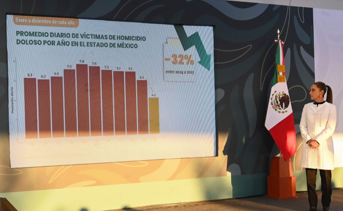 Sheinbaum presume disminución de 54% del homicidio doloso en Edomex
