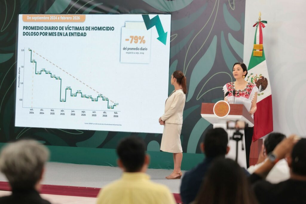 Gobierno de México destaca reducción del 79% en homicidios dolosos en Quintana Roo entre septiembre 2024 y febrero 2026