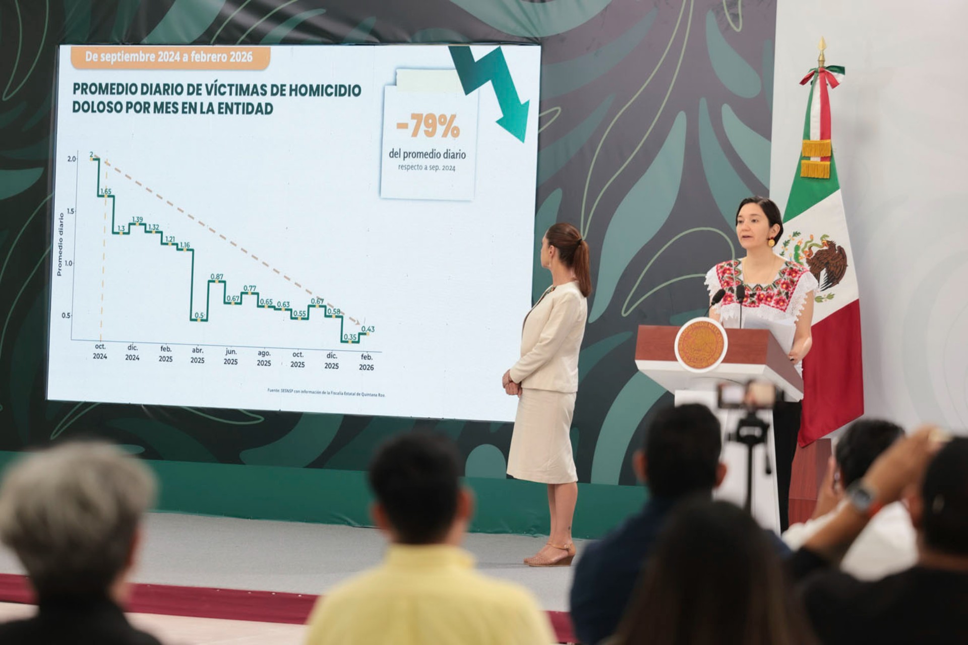 Gobierno de México destaca reducción del 79% en homicidios dolosos en Quintana Roo entre septiembre 2024 y febrero 2026