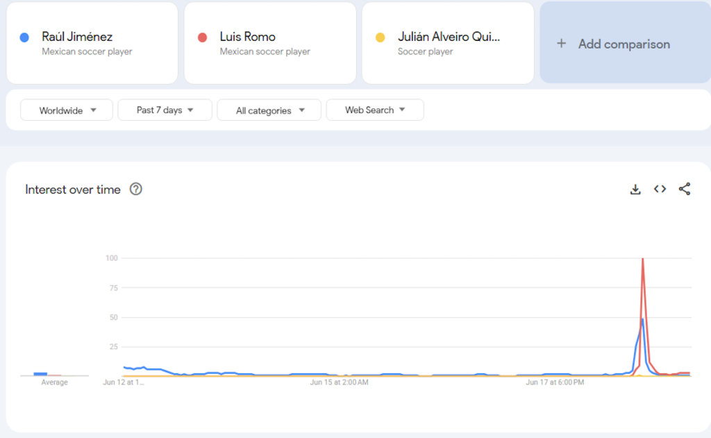 México también gana en internet: es la selección más buscada en Google - image-1-1024x631