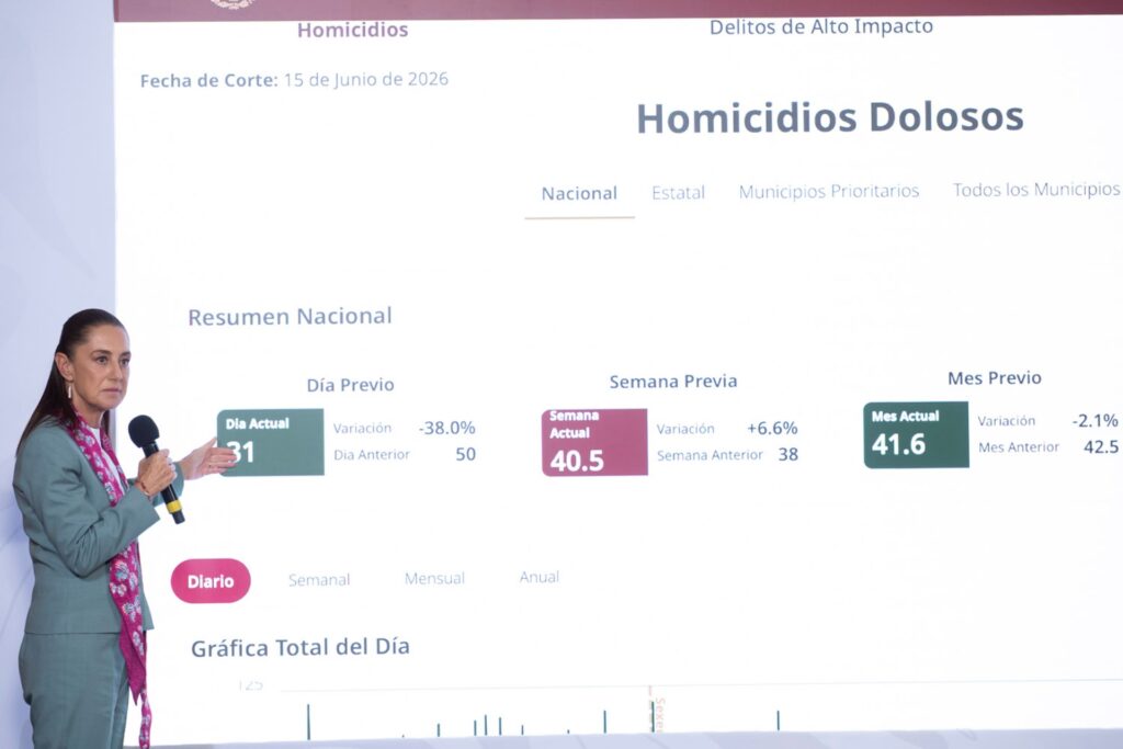 Sheinbaum: Gracias a la estrategia y a la honestidad, hay reducción de 46% en homicidios dolosos