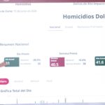 Sheinbaum: Gracias a la estrategia y a la honestidad, hay reducción de 46% en homicidios dolosos