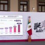 Aumentan 60% las consultas de especialidad en IMSS, ISSSTE e IMSS Bienestar