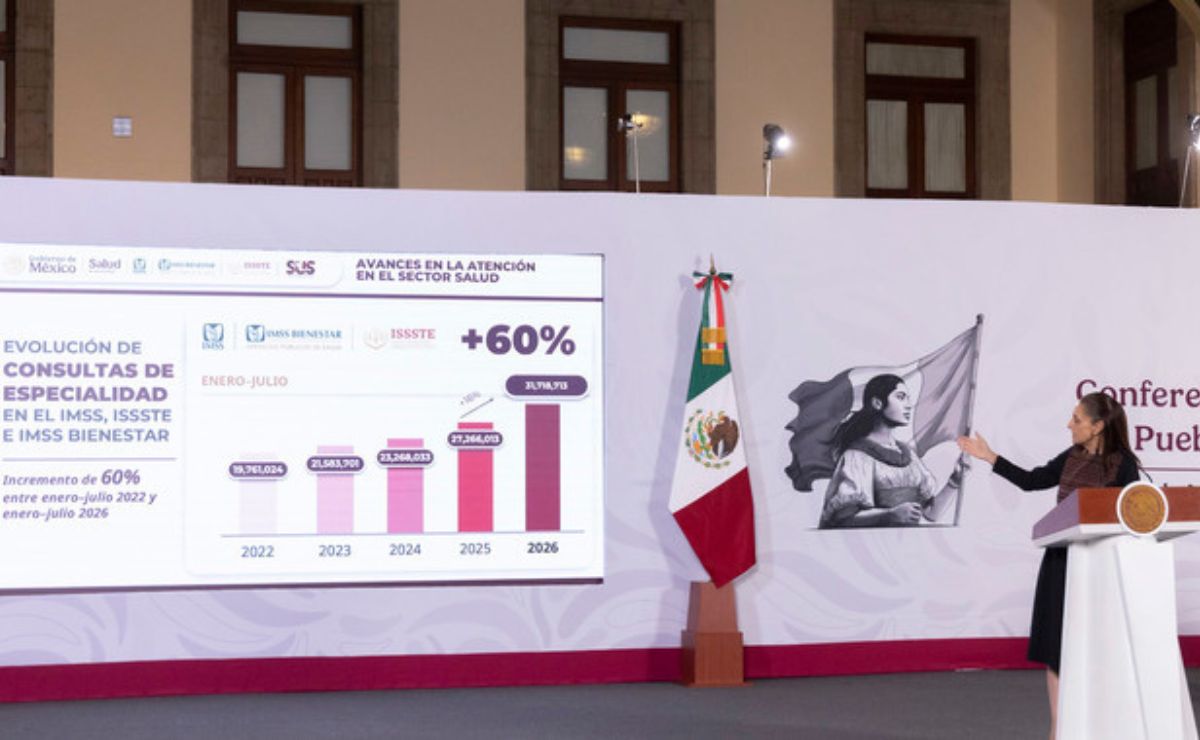 Aumentan 60% las consultas de especialidad en IMSS, ISSSTE e IMSS Bienestar
