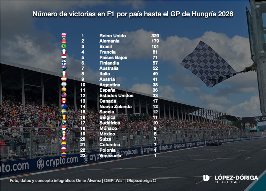 Reflejos de la primera parte de la temporada de F1 2026 - infografia-victorias-en-f1-por-pais-2026-1024x738