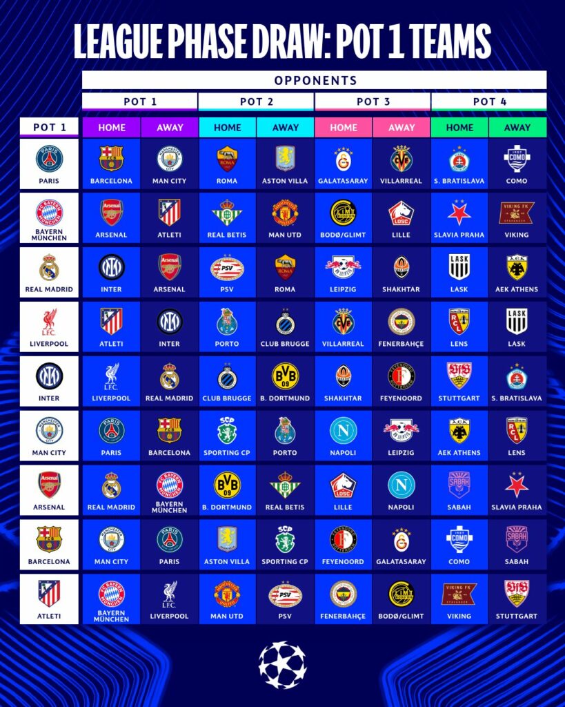 Champions League 2026-2027: Así se jugará la fase liga - sorteo-fase-liga-champions-league-2026-2027-819x1024