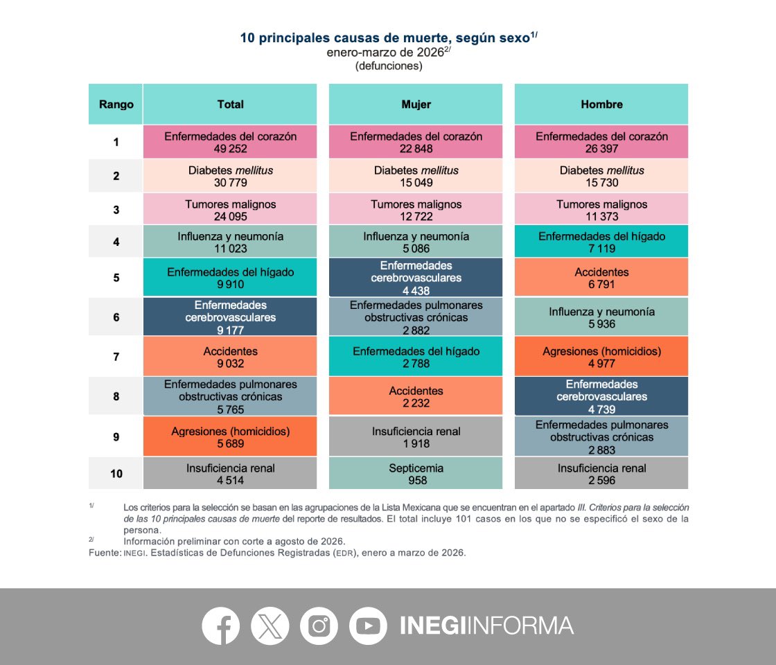 Muertes en México descendieron en el primer trimestre de 2026 - principales-causas-de-muerte-en-mexico-en-primer-trimestre-de-2026